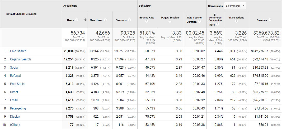 Custom channel grouping in Google Analytics