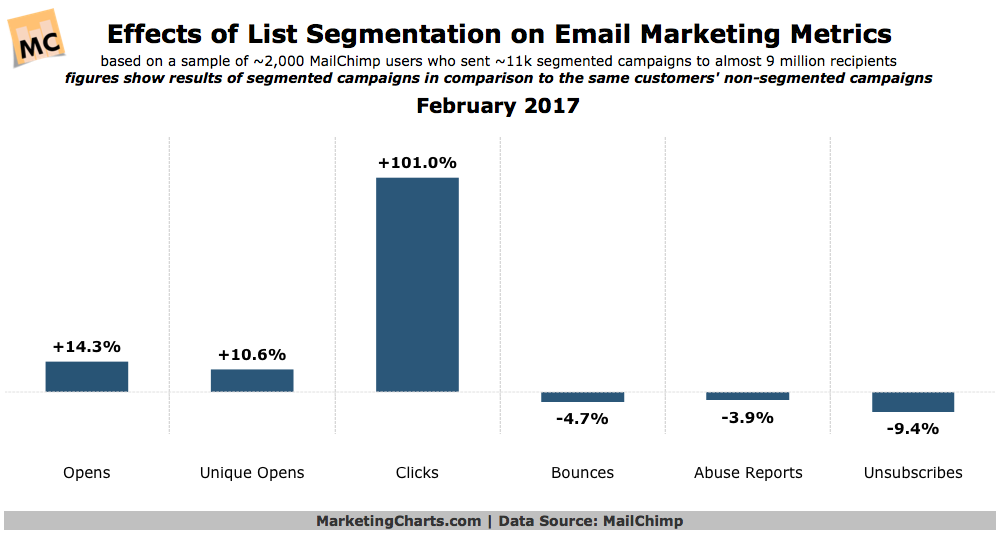 Effects of list segmentation of email marketing tactics