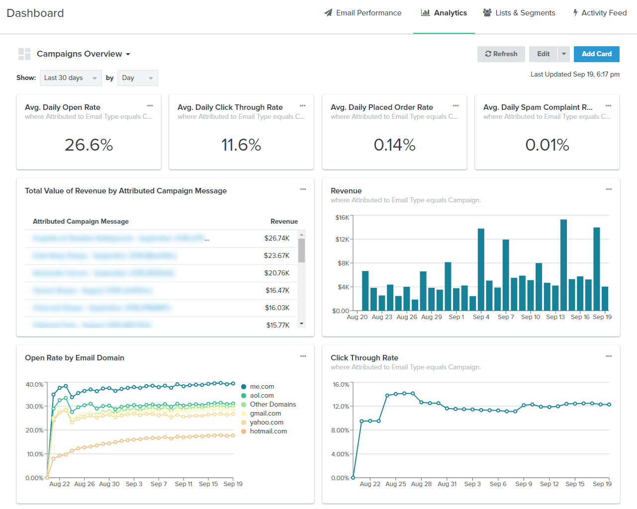 Resultados de campañas de email marketing en Klaviyo.